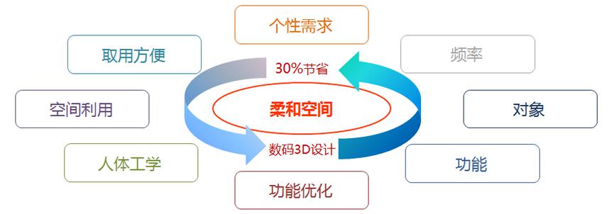 八大方面的设计因素