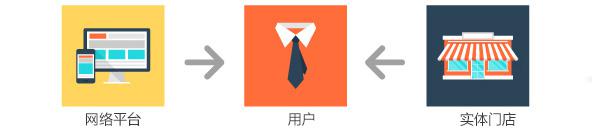 围绕客户展开服务